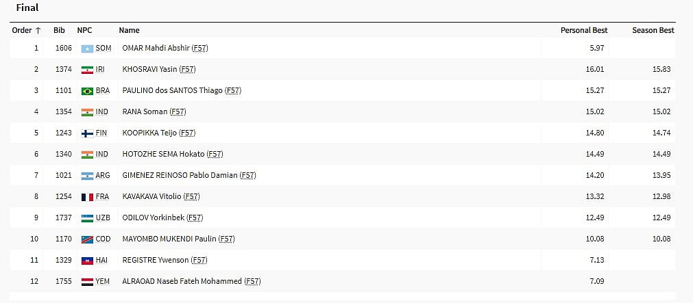 Soman Rana Starts Fourth, Hokato Hotozhe Sema In Sixth